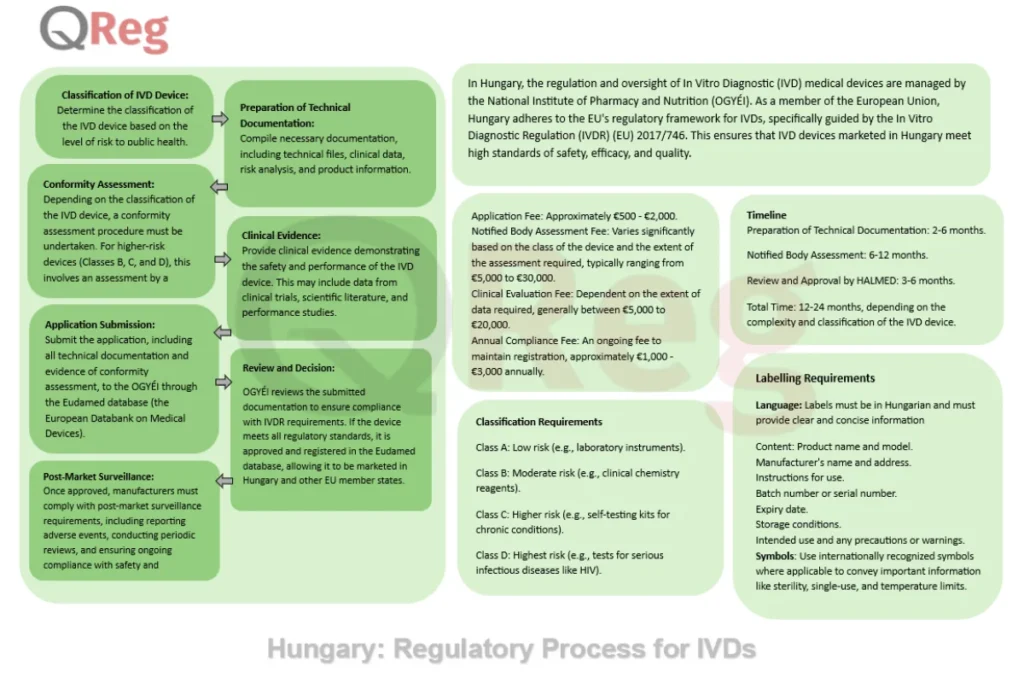 Hungary Regulatory Process for IVDs - qreg.co.uk